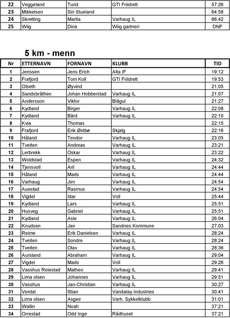 Kydland Bård Varhaug IL 22:10 8 Kvia Thomas 22:15 9 Frafjord Erik Østbø Skjalg 22:16 10 Håland Teodor Varhaug IL 23:05 11 Tveiten Andreas Varhaug IL 23:21 12 Lerbrekk Oskar Varhaug IL 23:22 13