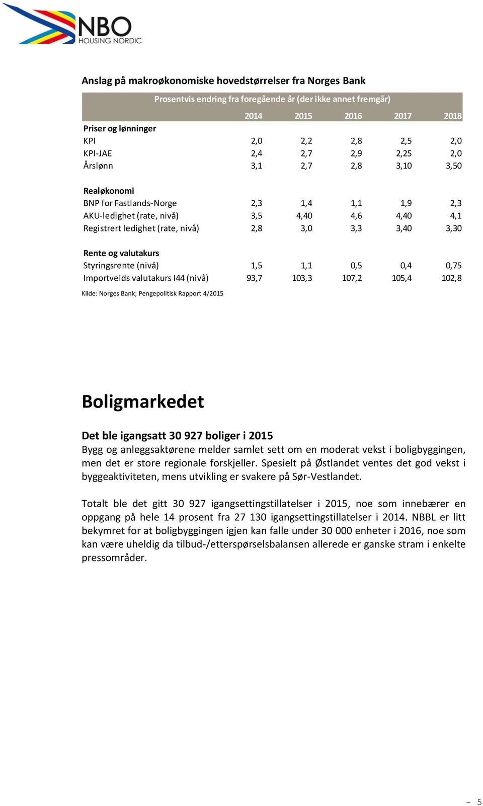 3,40 3,30 Rente og valutakurs Styringsrente (nivå) 1,5 1,1 0,5 0,4 0,75 Importveids valutakurs I44 (nivå) 93,7 103,3 107,2 105,4 102,8 Kilde: Norges Bank; Pengepolitisk Rapport 4/2015 Boligmarkedet