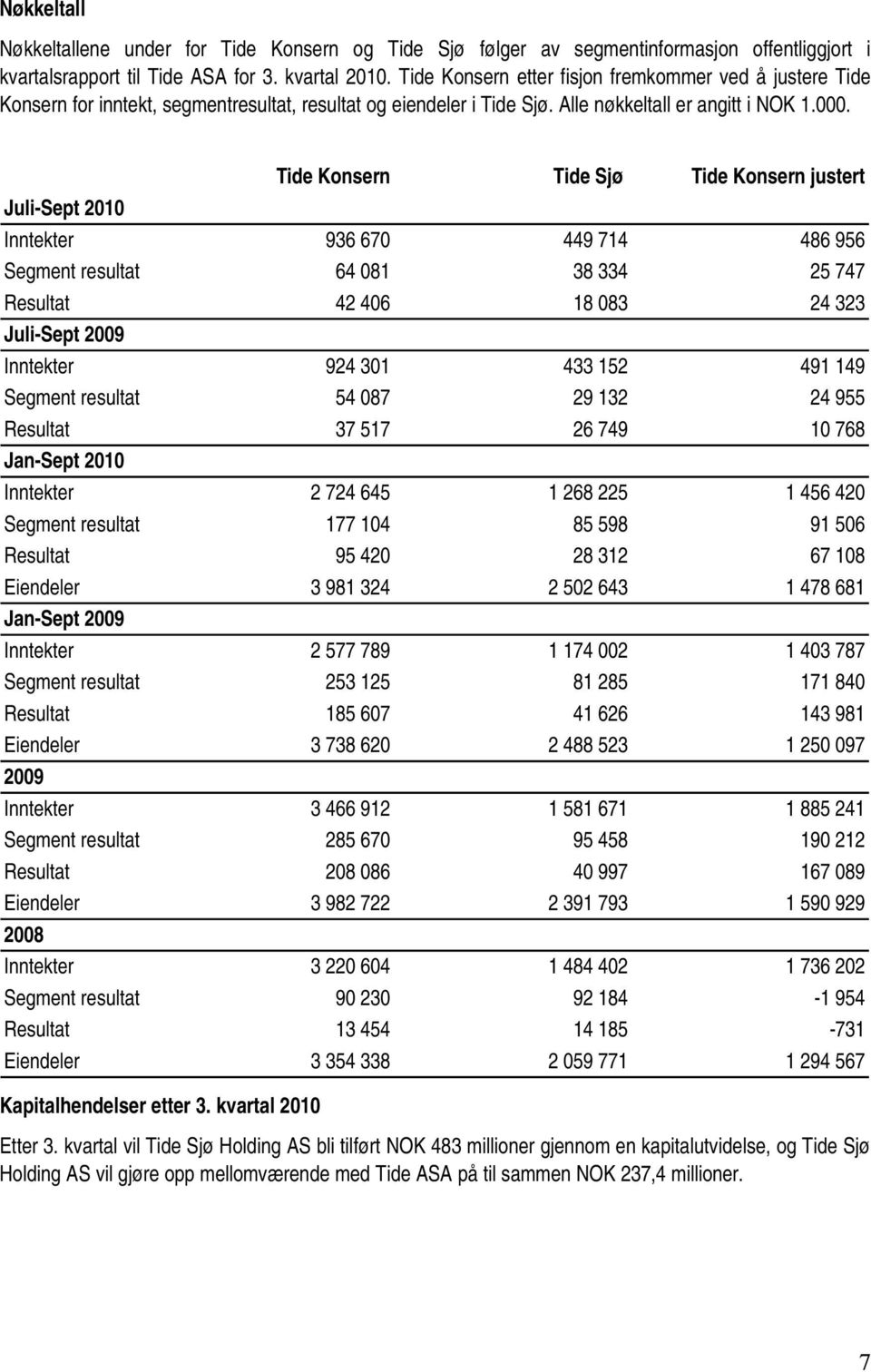 Tide Konsern Tide Sjø Tide Konsern justert Juli-Sept 2010 Inntekter 936 670 449 714 486 956 Segment resultat 64 081 38 334 25 747 Resultat 42 406 18 083 24 323 Juli-Sept 2009 Inntekter 924 301 433