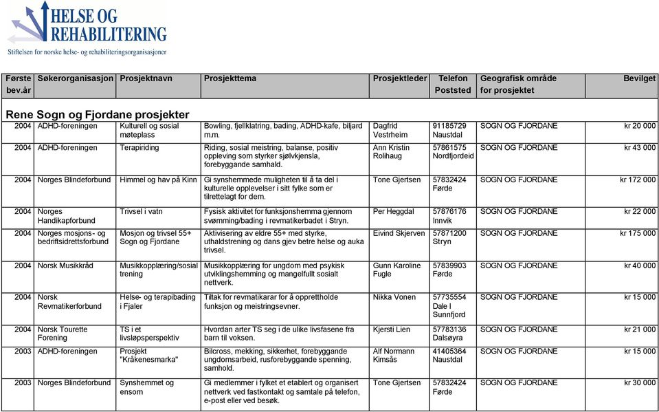 teplass Bowling, fjellklatring, bading, ADHD-kafe, biljard m.m. 2004 ADHD-foreningen Terapiriding Riding, sosial meistring, balanse, positiv oppleving som styrker sjølvkjensla, forebyggande samhald.