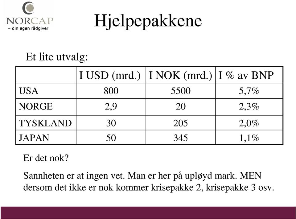 2,0% JAPAN 50 345 1,1% Er det nok? Sannheten er at ingen vet.