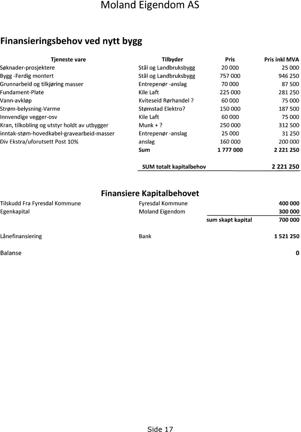 60 000 75 000 Strøm-belysning-Varme Stømstad Elektro? 150 000 187 500 Innvendige vegger-osv Kile Laft 60 000 75 000 Kran, tilkobling og utstyr holdt av utbygger Munk +?