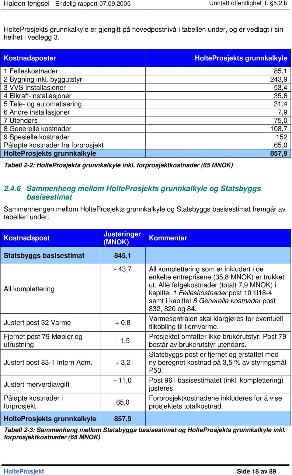 152 Påløpte kostnader fra forprosjekt 65,0 HolteProsjekts grunnkalkyle 857,9 Tabell 2-2: HolteProsjekts grunnkalkyle inkl. forprosjektkostnader (65 MNOK) 2.4.