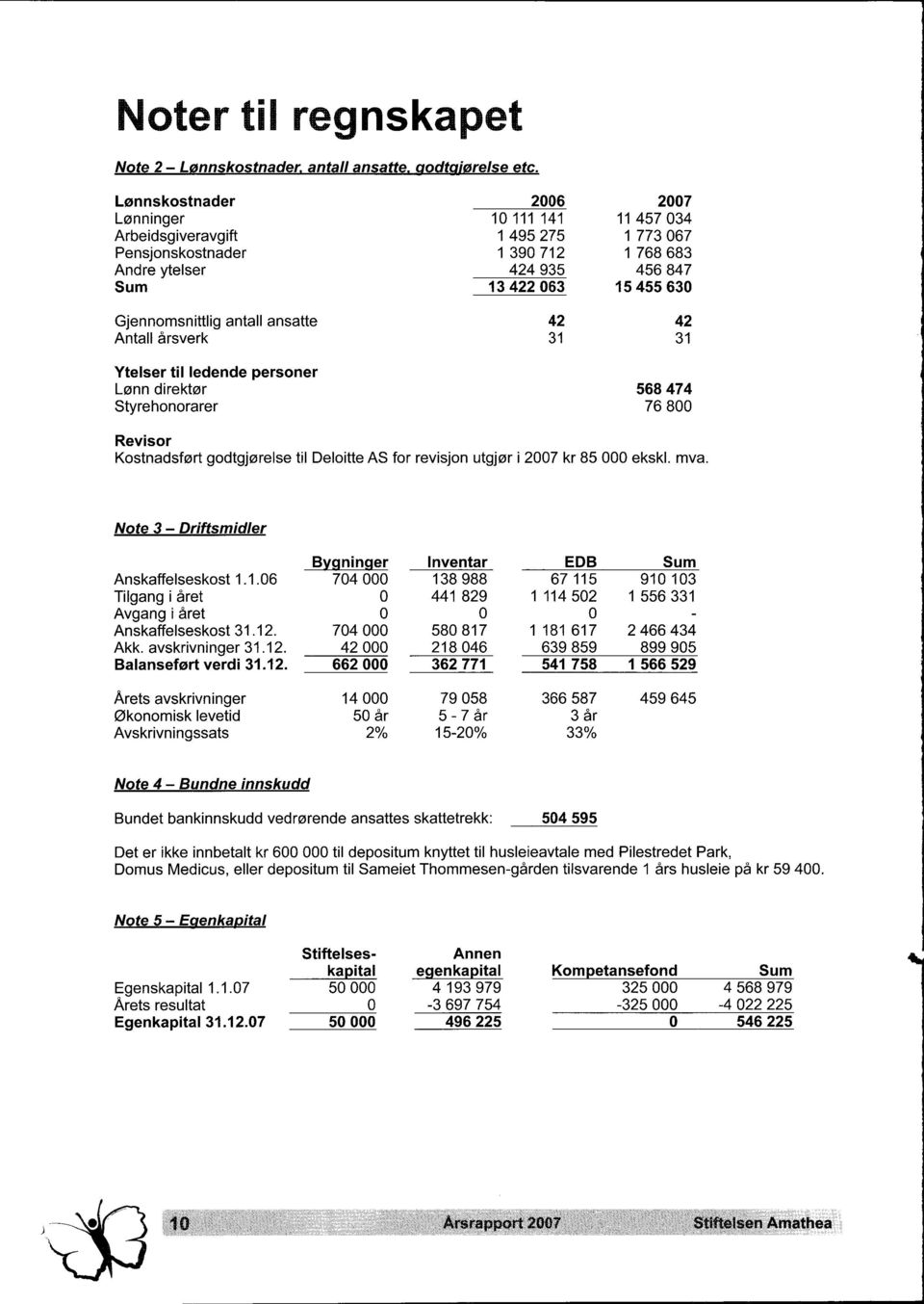 Gjennomsnittlig antall ansatte 42 42 Antall årsverk 31 31 Ytelser til ledende personer Lønn direktør Styrehonorarer 568 474 76 800 Revisor Kostnadsført godtgjørelse til Deloitte AS for revisjon