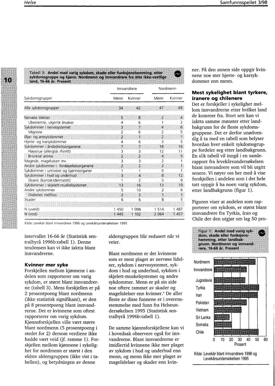 Andre sykdommer i fordøyelsesorganene Sykdommer i urinveier og kjønnsorganer Sykdommer i hud og underhud Eksem (kontaktdermatitt) Sykdommer i Andre sykdommer )1 et Diabetes mellitus Skader 5 4 2 3 6