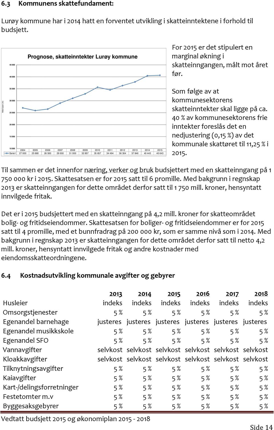 Hele tusen (kr) 35 000 30 000 25 000 20 000 15 000 10 000 2004 2005 2006 2007 2008 2009 2010 2011 2012 2013 2014 2015 Serie1 27 000 25 880 26 500 29 000 31 000 32 857 35 657 34 494 36 304 37 846 40