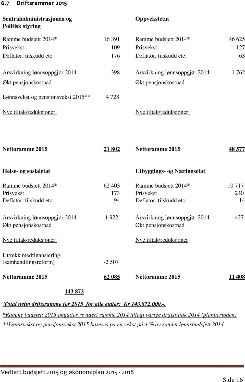 63 Årsvirkning lønnsoppgjør 2014 398 Årsvirkning lønnsoppgjør 2014 1 762 Økt pensjonskostnad Økt pensjonskostnad Lønnsvekst og pensjonsvekst 2015** 4 728 Nye tiltak/reduksjoner: Nye