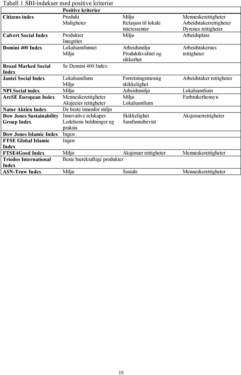 Domini 400 Index Index Jantzi Social Index Lokalsamfunn Forretningsmessig Arbeidstaker rettigheter Miljø skikkelighet NPI Social index Miljø Arbeidsmiljø Lokalsamfunn AreSE European Index