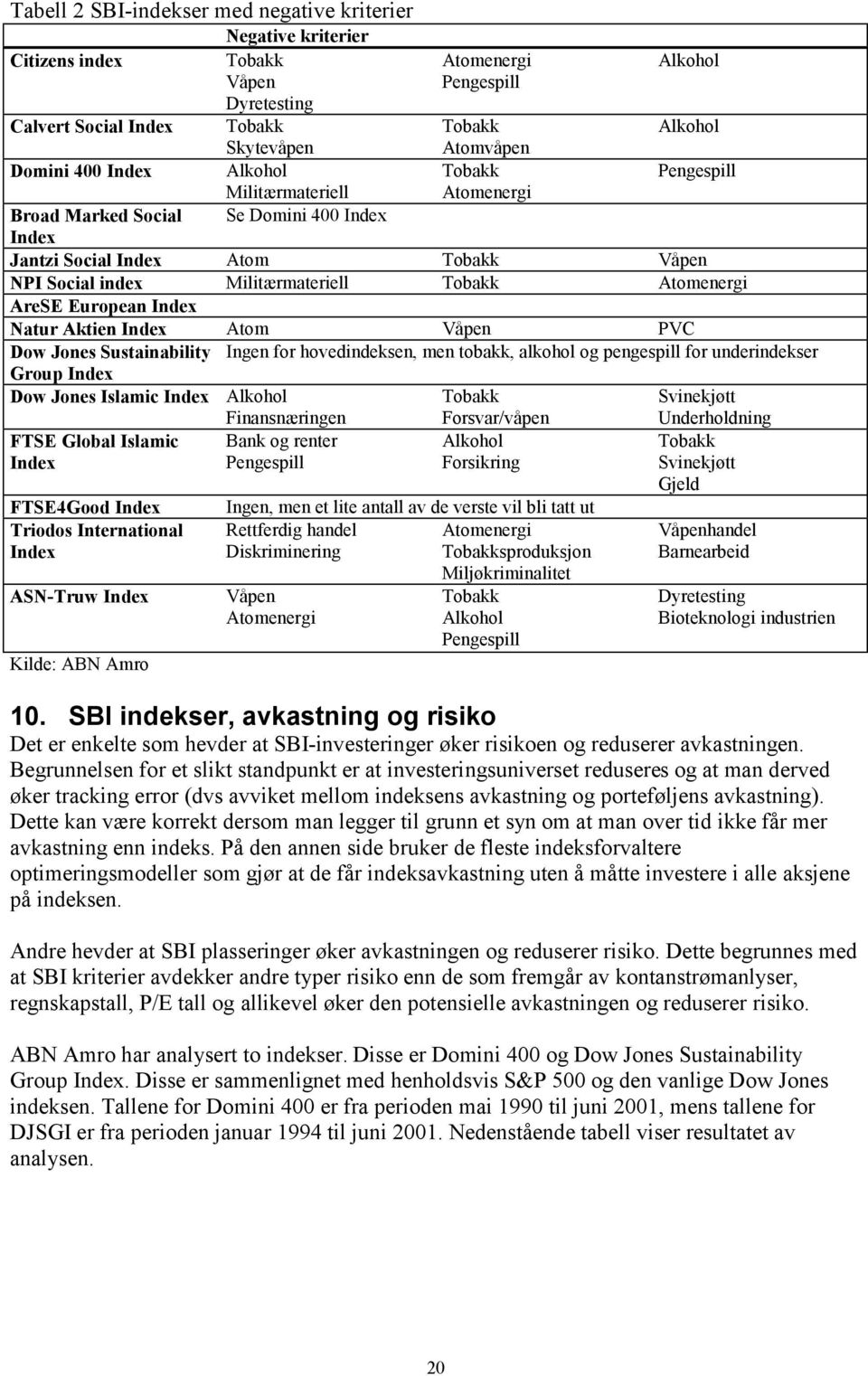 Atomenergi AreSE European Index Natur Aktien Index Atom Våpen PVC Dow Jones Sustainability Ingen for hovedindeksen, men tobakk, alkohol og pengespill for underindekser Group Index Dow Jones Islamic