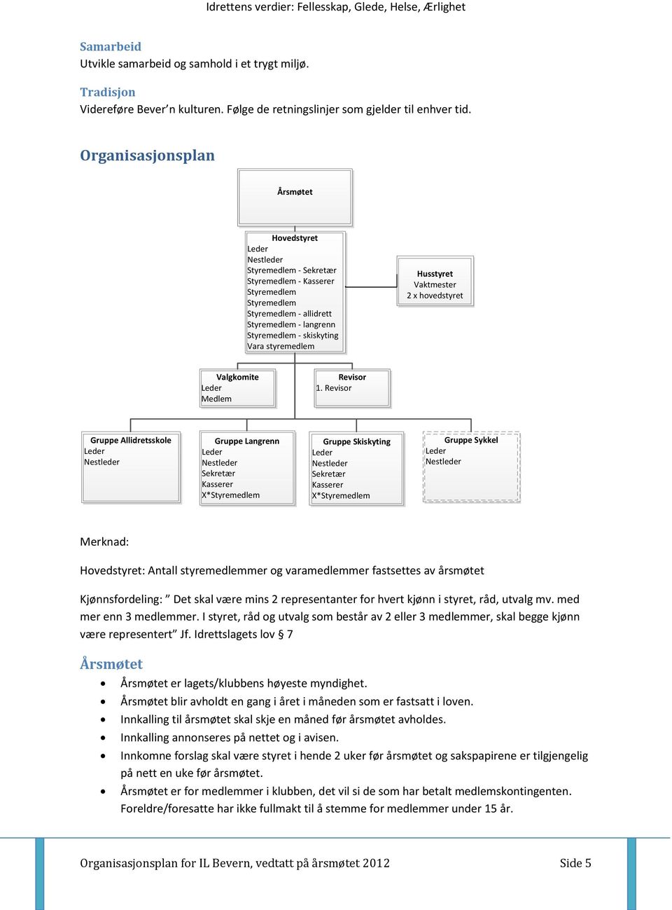 Vara styremedlem Husstyret Vaktmester 2 x hovedstyret Valgkomite Leder Medlem Revisor 1.