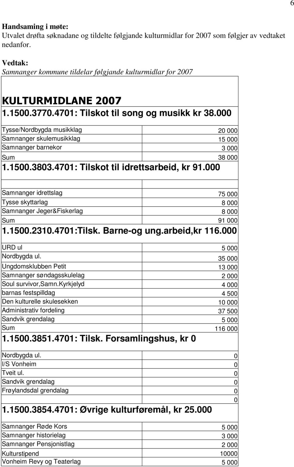 000 Samnanger idrettslag 75 000 Tysse skyttarlag 8 000 Samnanger Jeger&Fiskerlag 8 000 Sum 91 000 1.1500.2310.4701:Tilsk. Barne-og ung.arbeid,kr 116.000 URD ul 5 000 Nordbygda ul.