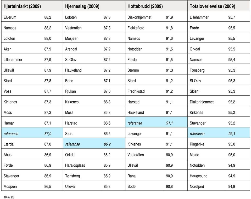 Tønsberg 95,3 Stord 87,8 Bodø 87,1 Stord 91,2 St Olav 95,3 Voss 87,7 Rjukan 87,0 Fredrikstad 91,2 Skien 1 95,3 Kirkenes 87,3 Kirkenes 86,8 Harstad 91,1 Diakonhjemmet 95,2 Moss 87,2 Moss 86,8