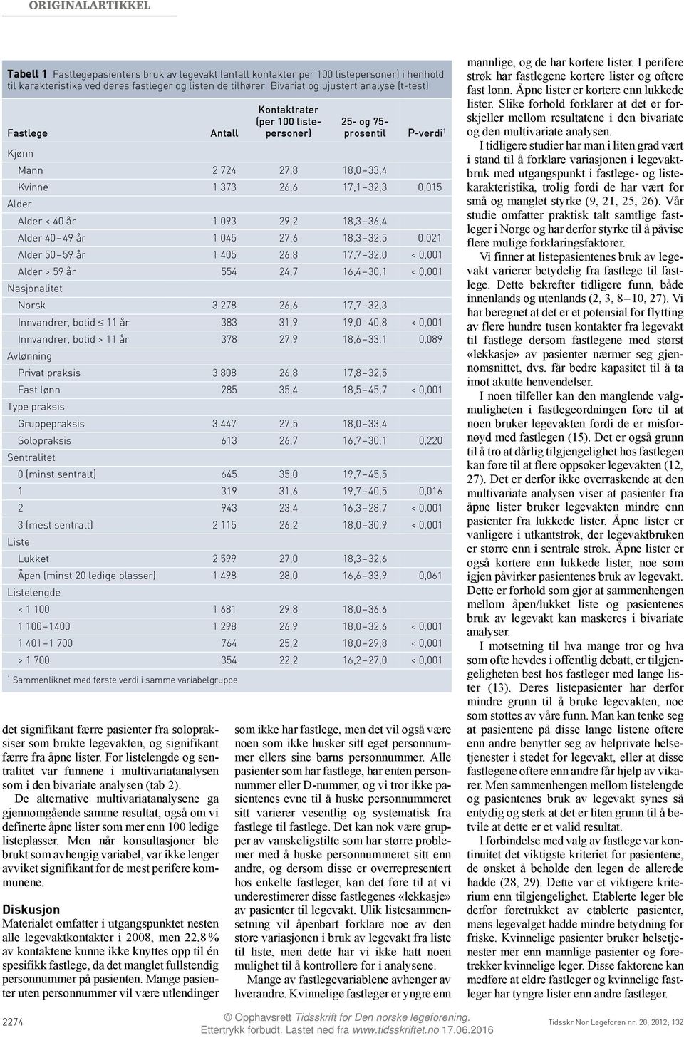 For listelengde og sentralitet var funnene i multivariatanalysen som i den bivariate analysen (tab 2).