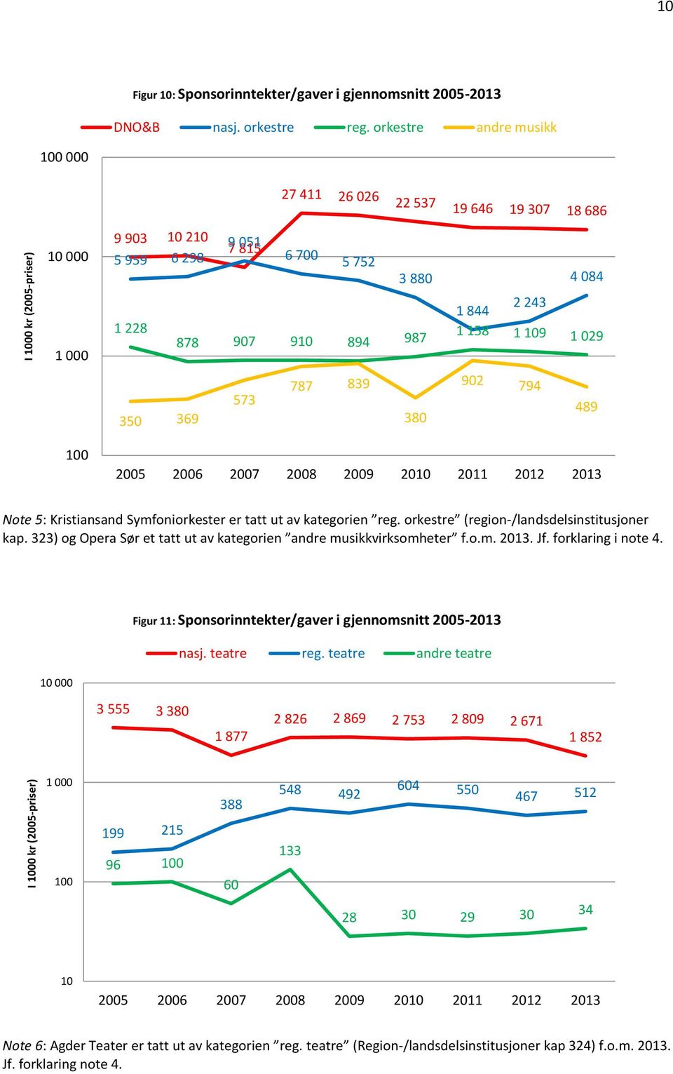 029 350 369 573 787 839 380 902 794 489 100 2005 2006 2007 2008 2009 2010 2011 2012 2013 Note 5: Kristiansand Symfoniorkester er tatt ut av kategorien reg.