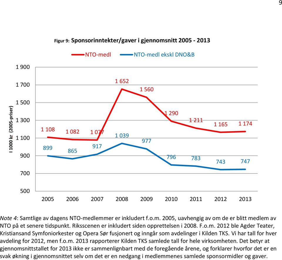 Riksscenen er inkludert siden opprettelsen i 2008. F.o.m. 2012 ble Agder Teater, Kristiansand Symfoniorkester og Opera Sør fusjonert og inngår som avdelinger i Kilden TKS.