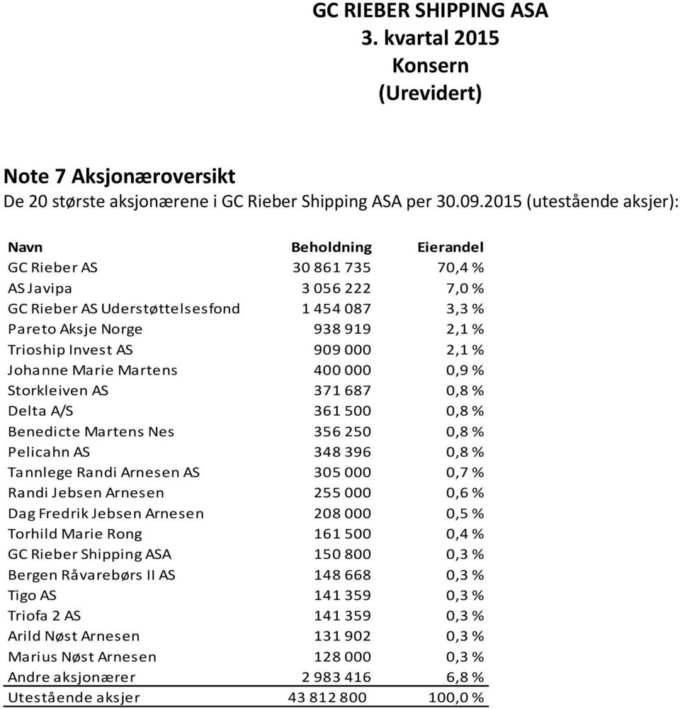 Invest AS 909 000 2,1 % Johanne Marie Martens 400 000 0,9 % Storkleiven AS 371 687 0,8 % Delta A/S 361 500 0,8 % Benedicte Martens Nes 356 250 0,8 % Pelicahn AS 348 396 0,8 % Tannlege Randi Arnesen