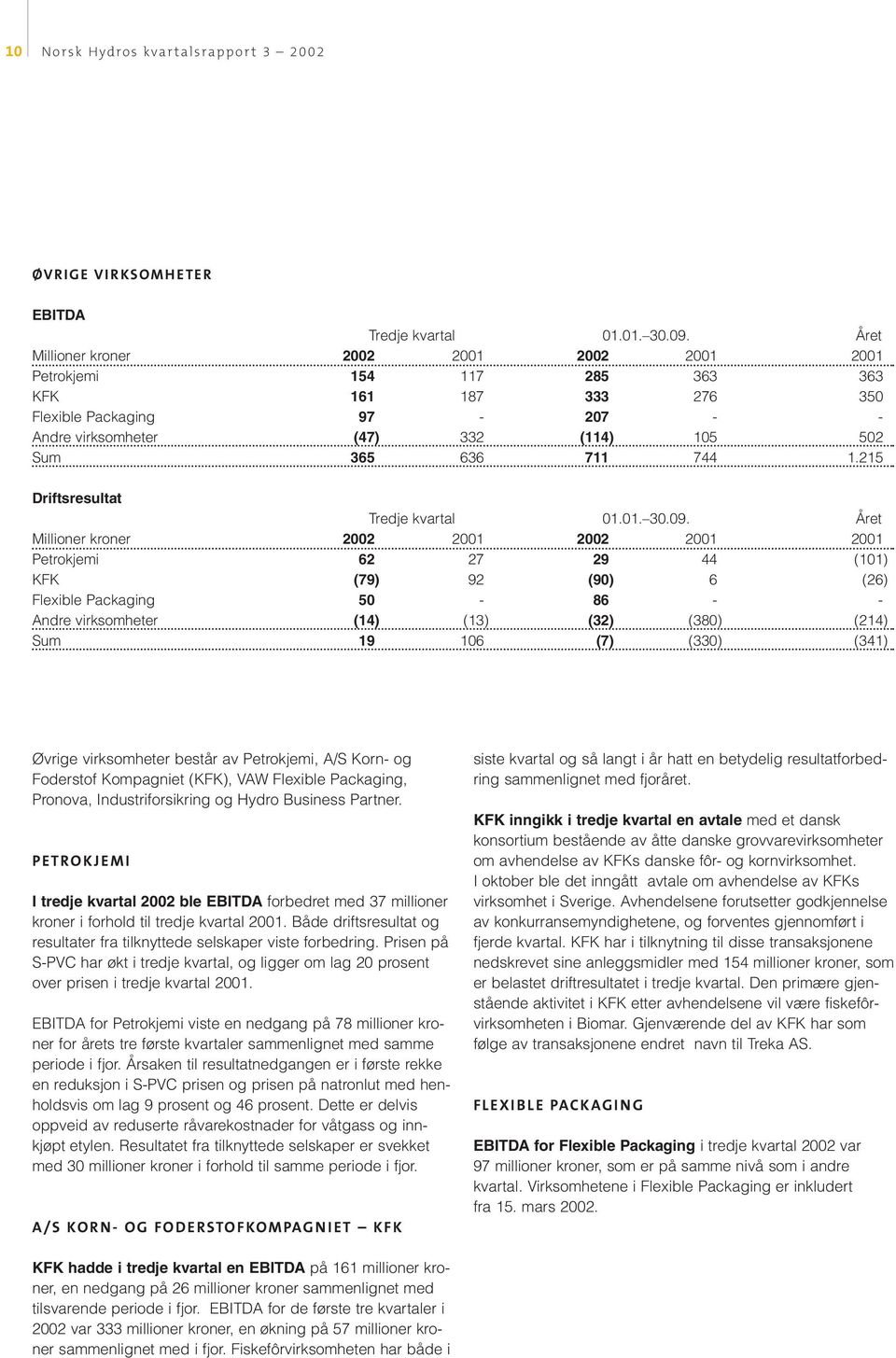 215 Driftsresultat Millioner kroner 2002 2001 2002 2001 2001 Petrokjemi 62 27 29 44 (101) KFK (79) 92 (90) 6 (26) Flexible Packaging 50-86 - - Andre virksomheter (14) (13) (32) (380) (214) Sum 19 106