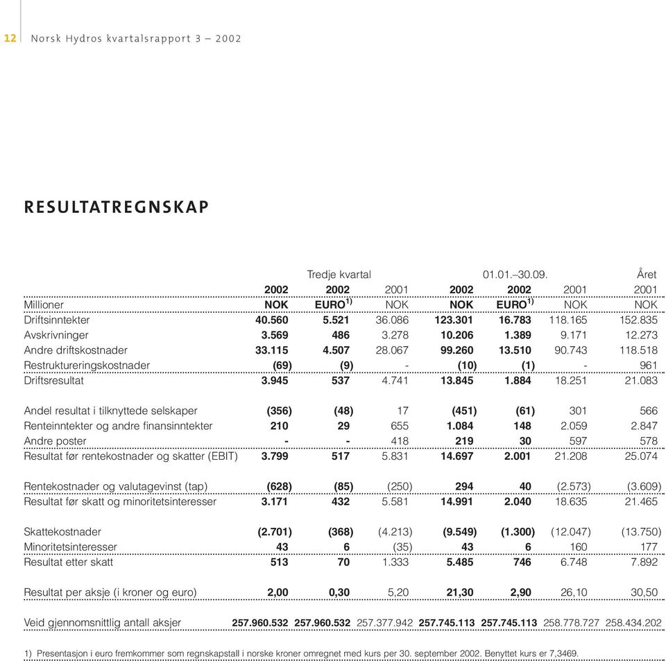 945 537 4.741 13.845 1.884 18.251 21.083 Andel resultat i tilknyttede selskaper (356) (48) 17 (451) (61) 301 566 Renteinntekter og andre finansinntekter 210 29 655 1.084 148 2.059 2.