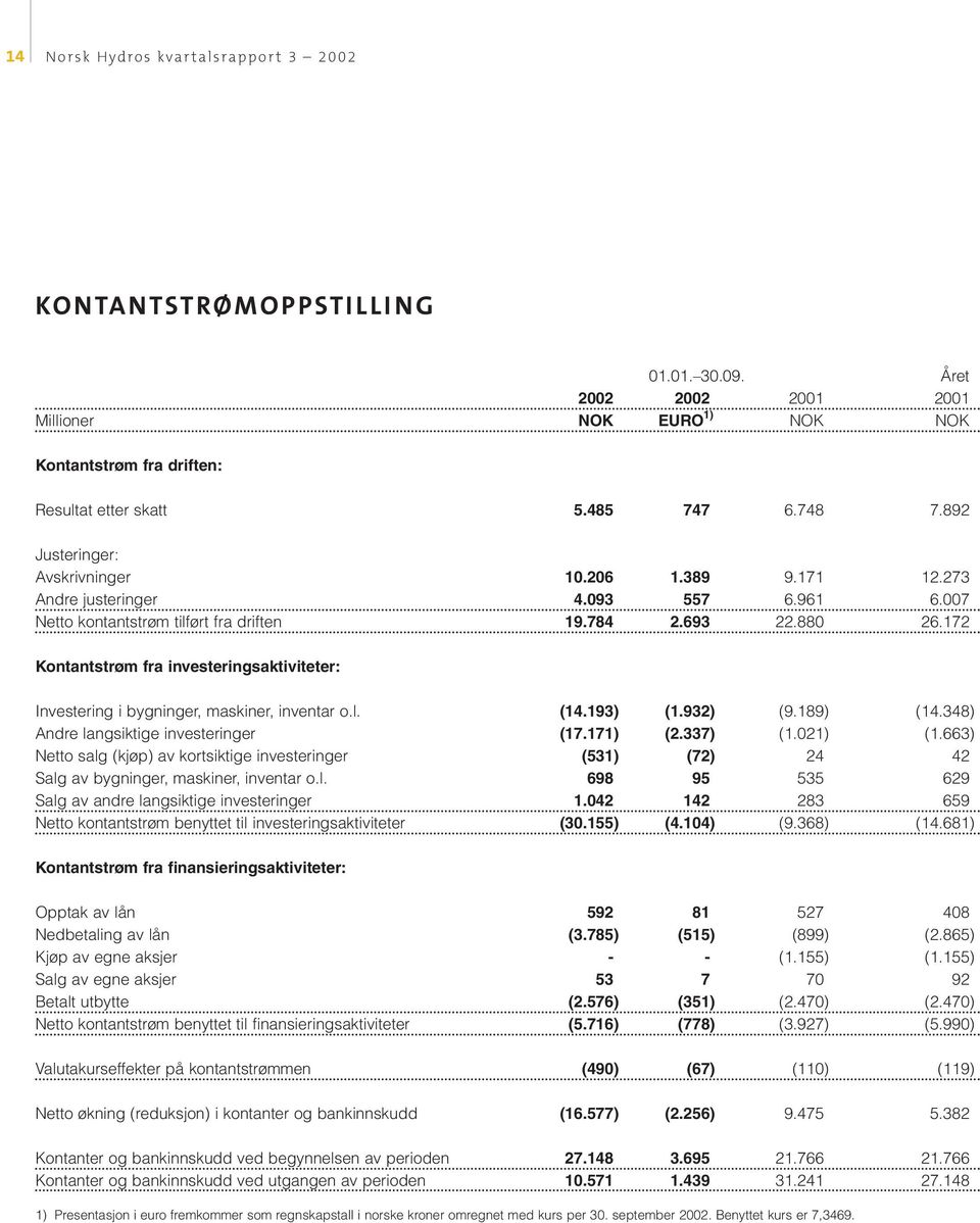 172 Kontantstrøm fra investeringsaktiviteter: Investering i bygninger, maskiner, inventar o.l. (14.193) (1.932) (9.189) (14.348) Andre langsiktige investeringer (17.171) (2.337) (1.021) (1.