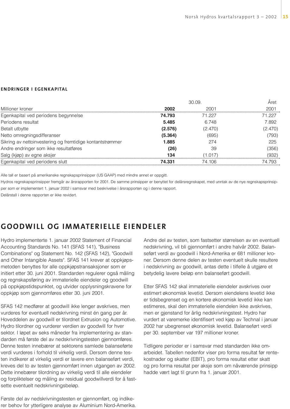 885 274 225 Andre endringer som ikke resultatføres (26) 39 (356) Salg (kjøp) av egne aksjer 134 (1.017) (932) Egenkapital ved periodens slutt 74.331 74.106 74.