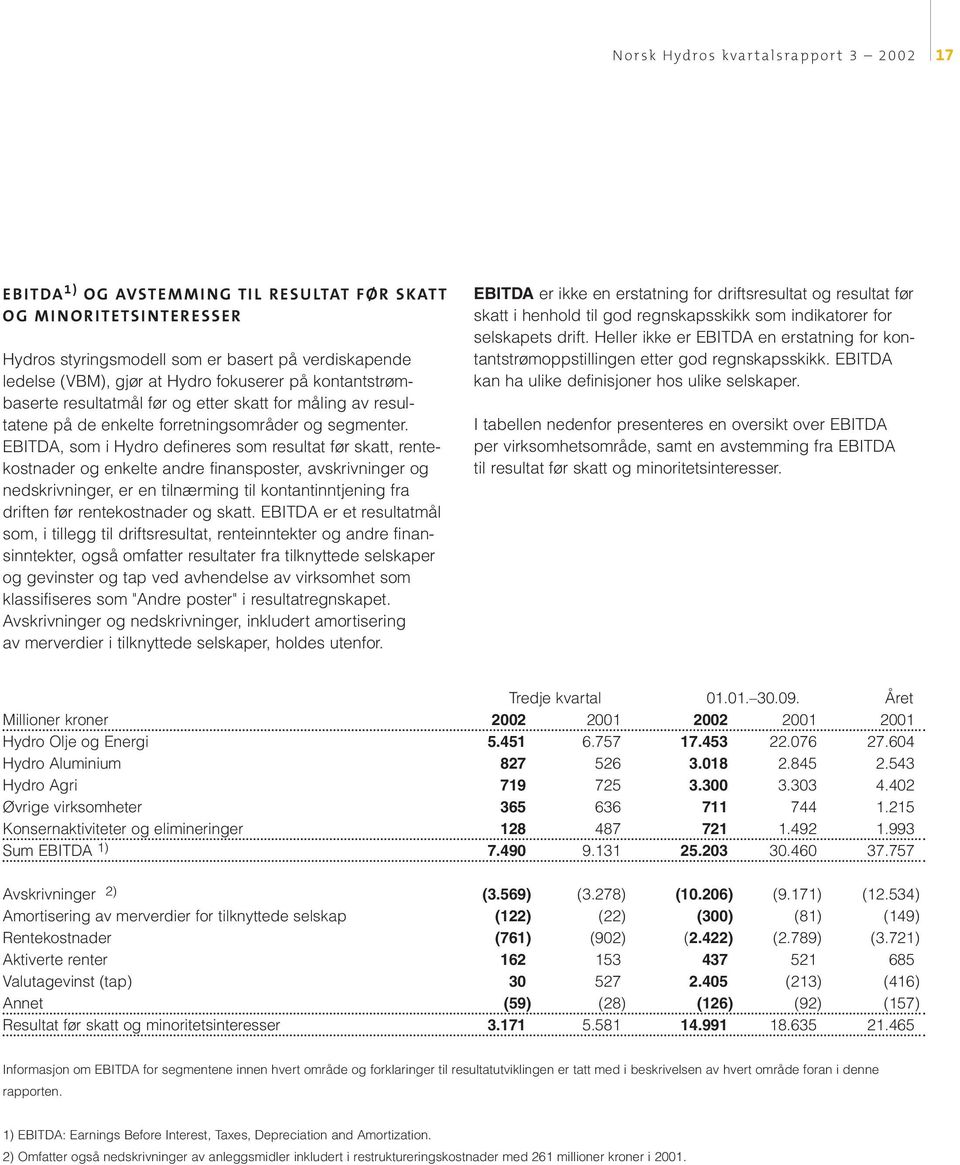 EBITDA, som i Hydro defineres som resultat før skatt, rentekostnader og enkelte andre finansposter, avskrivninger og nedskrivninger, er en tilnærming til kontantinntjening fra driften før