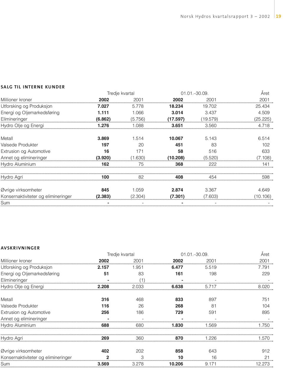 514 Valsede Produkter 197 20 451 83 102 Extrusion og Automotive 16 171 58 516 633 Annet og elimineringer (3.920) (1.630) (10.208) (5.520) (7.