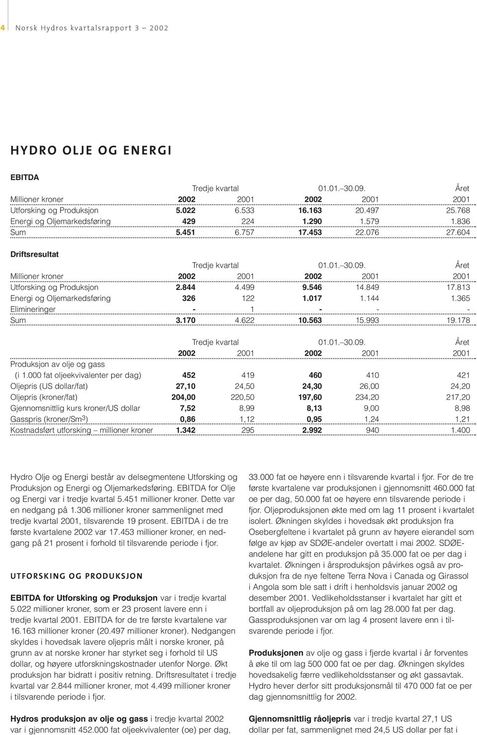 849 17.813 Energi og Oljemarkedsføring 326 122 1.017 1.144 1.365 Elimineringer - 1 - - - Sum 3.170 4.622 10.563 15.993 19.178 2002 2001 2002 2001 2001 Produksjon av olje og gass (i 1.