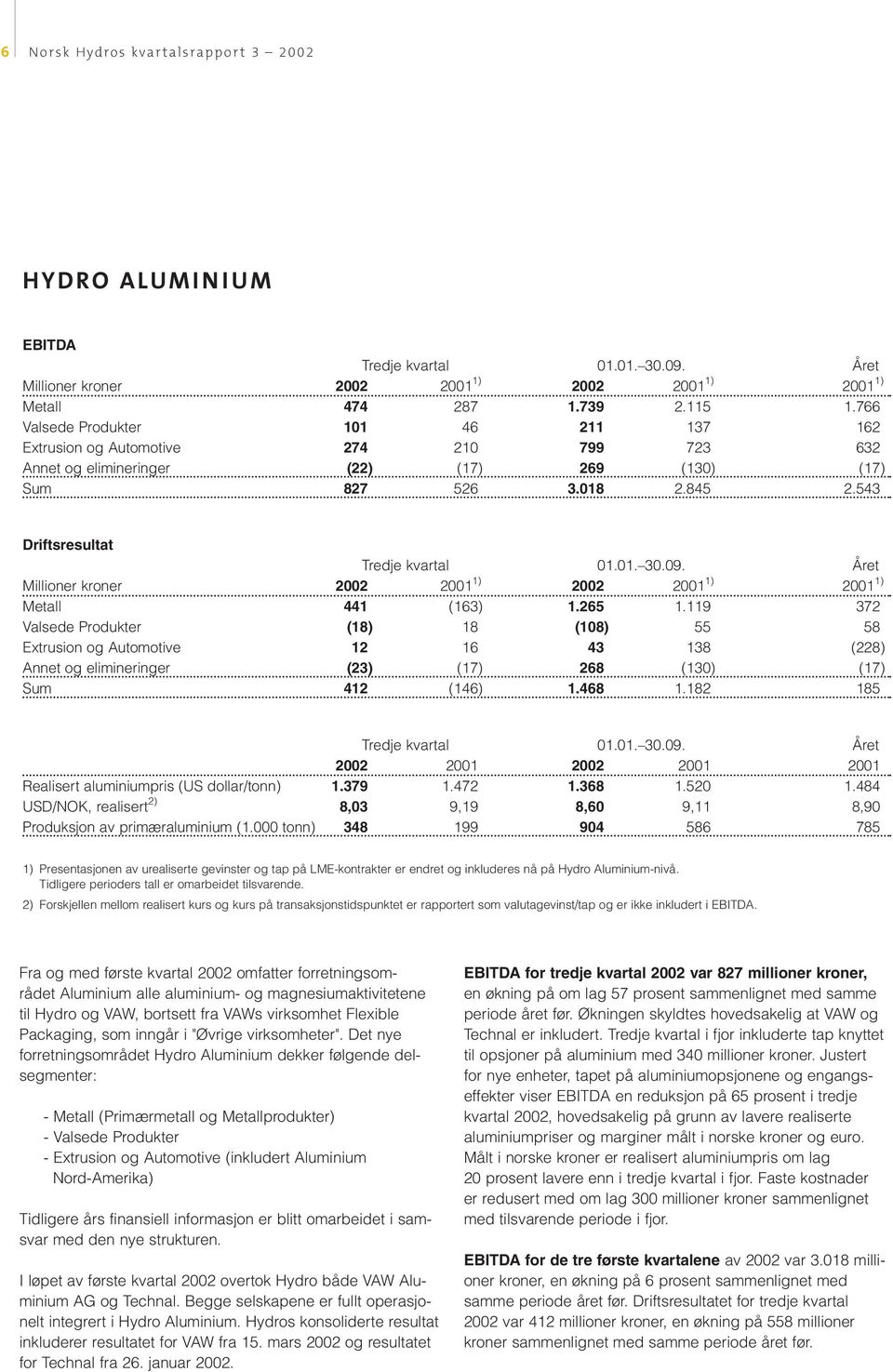 543 Driftsresultat Millioner kroner 2002 2001 1) 2002 2001 1) 2001 1) Metall 441 (163) 1.265 1.