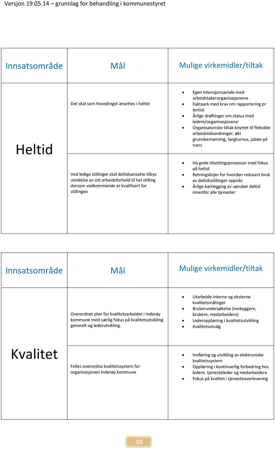 deltidsansatte tilbys utvidelse av sitt arbeidsforhold til hel stilling dersom vedkommende er kvalifisert for stillingen Ha gode tilsettingsprosesser med fokus på heltid Retningslinjer for hvordan