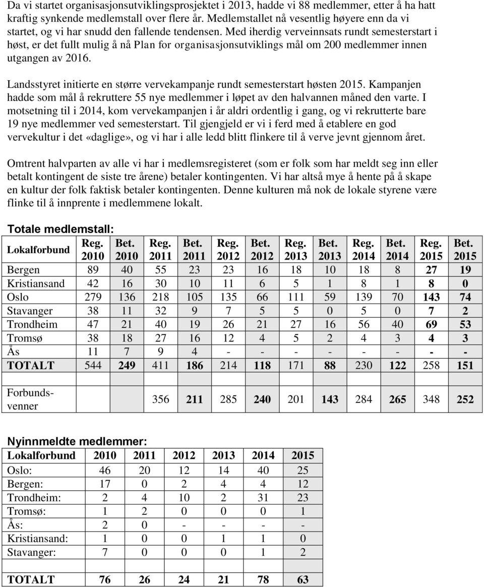 Med iherdig verveinnsats rundt semesterstart i høst, er det fullt mulig å nå Plan for organisasjonsutviklings mål om 200 medlemmer innen utgangen av 2016.