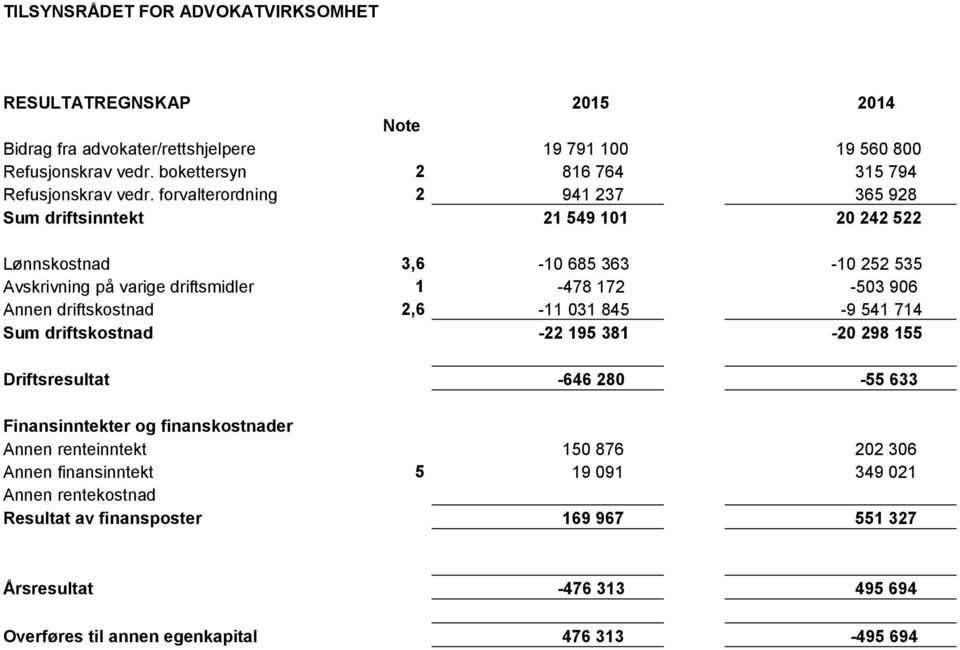 forvalterordning 2 941 237 365 928 Sum driftsinntekt 21 549 101 20 242 522 Lønnskostnad 3,6-10 685 363-10 252 535 Avskrivning på varige driftsmidler 1-478 172-503 906 Annen