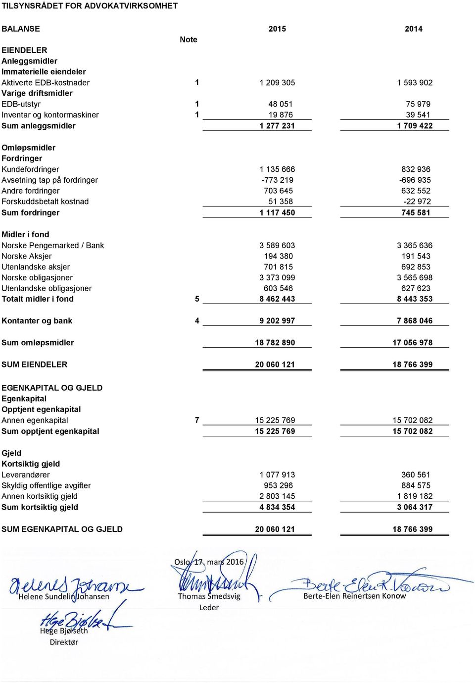 fordringer 703 645 632 552 Forskuddsbetalt kostnad 51 358-22 972 Sum fordringer 1 117 450 745 581 Midler i fond Norske Pengemarked / Bank 3 589 603 3 365 636 Norske Aksjer 194 380 191 543 Utenlandske