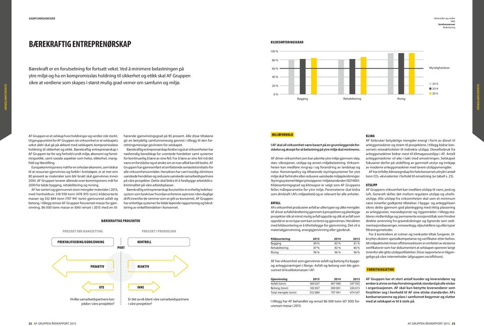 60 % 40 % 20 % 0 % Bygging Rehabilitering Riving Myndighetskrav 2013 2014 2015 SUKSESSKRITERIER PROSJEKT FØR IGANGSETTING PREKVALIFISERING/GODKJENNING PROAKTIV BÆREKRAFTIGE PROSJEKTER PORT AF Gruppen