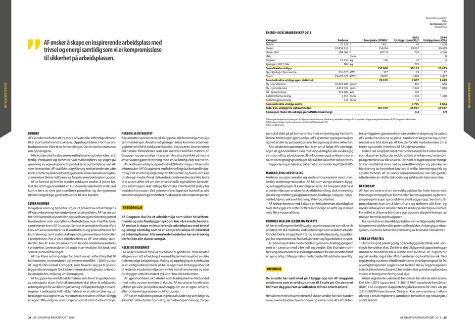(MWh) 1 2015 Utslipp (tonn CO 2) 2 2014 Utslipp (tonn CO 2) Bensin 21 131 l 192,1 49 208 Diesel 10 858 125 l 154294 29 057 30 459 Diesel (B5) 284 062 l 2817,9 722 4 796 LNG tonn - - 8 Propan 12 236
