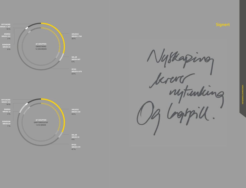 VIRKSOMHETSOMRÅDER ENERGI MNOK 19 2 % ANLEGG MNOK 339 34 % EIENDOM MNOK 69 7 % AF GRUPPEN