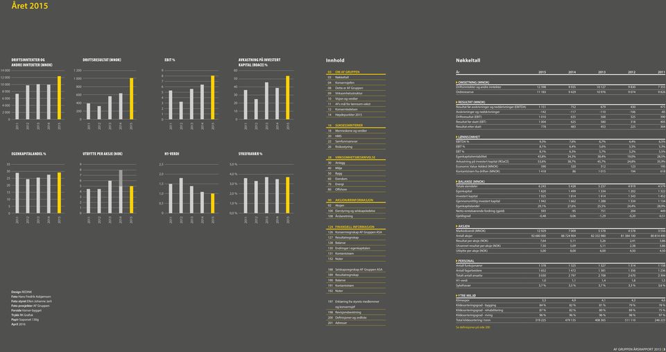 200 1 000 800 600 400 200 0 2011 2012 2013 2014 UTBYTTE PER AKSJE (NOK) 9 8 7 6 5 4 3 2 1 0 2011 2012 2013 2014 2015 2015 EBIT % 9 8 7 6 5 4 3 2 1 0 2011 2012 H1-VERDI 2,5 2,0 1,5 1,0 0,5 0 2011 2012