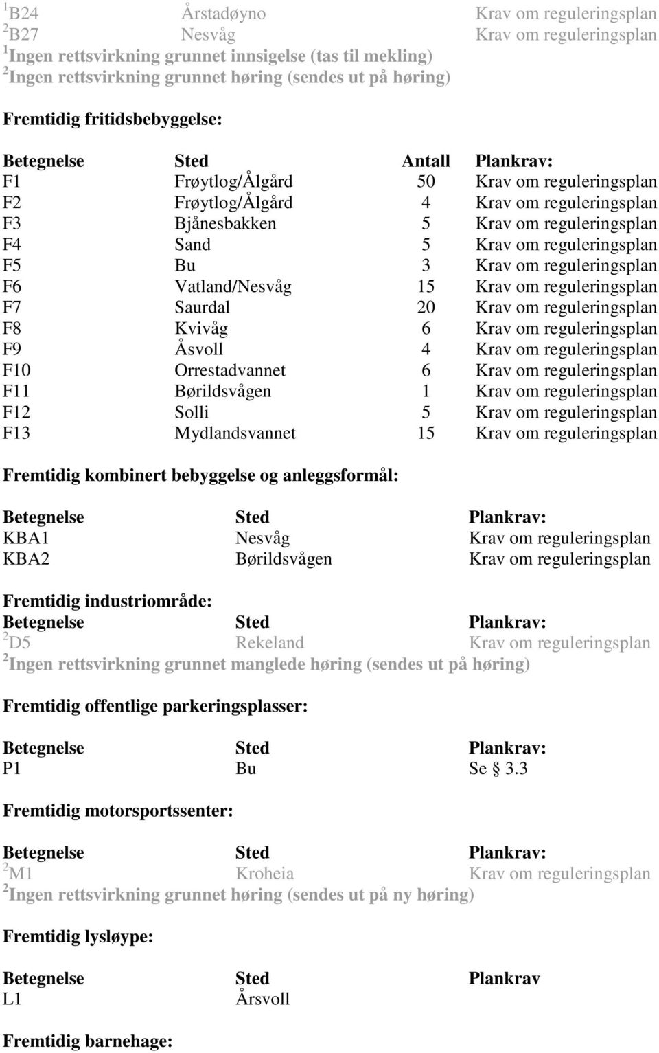 Sand 5 Krav om reguleringsplan F5 Bu 3 Krav om reguleringsplan F6 Vatland/Nesvåg 15 Krav om reguleringsplan F7 Saurdal 20 Krav om reguleringsplan F8 Kvivåg 6 Krav om reguleringsplan F9 Åsvoll 4 Krav