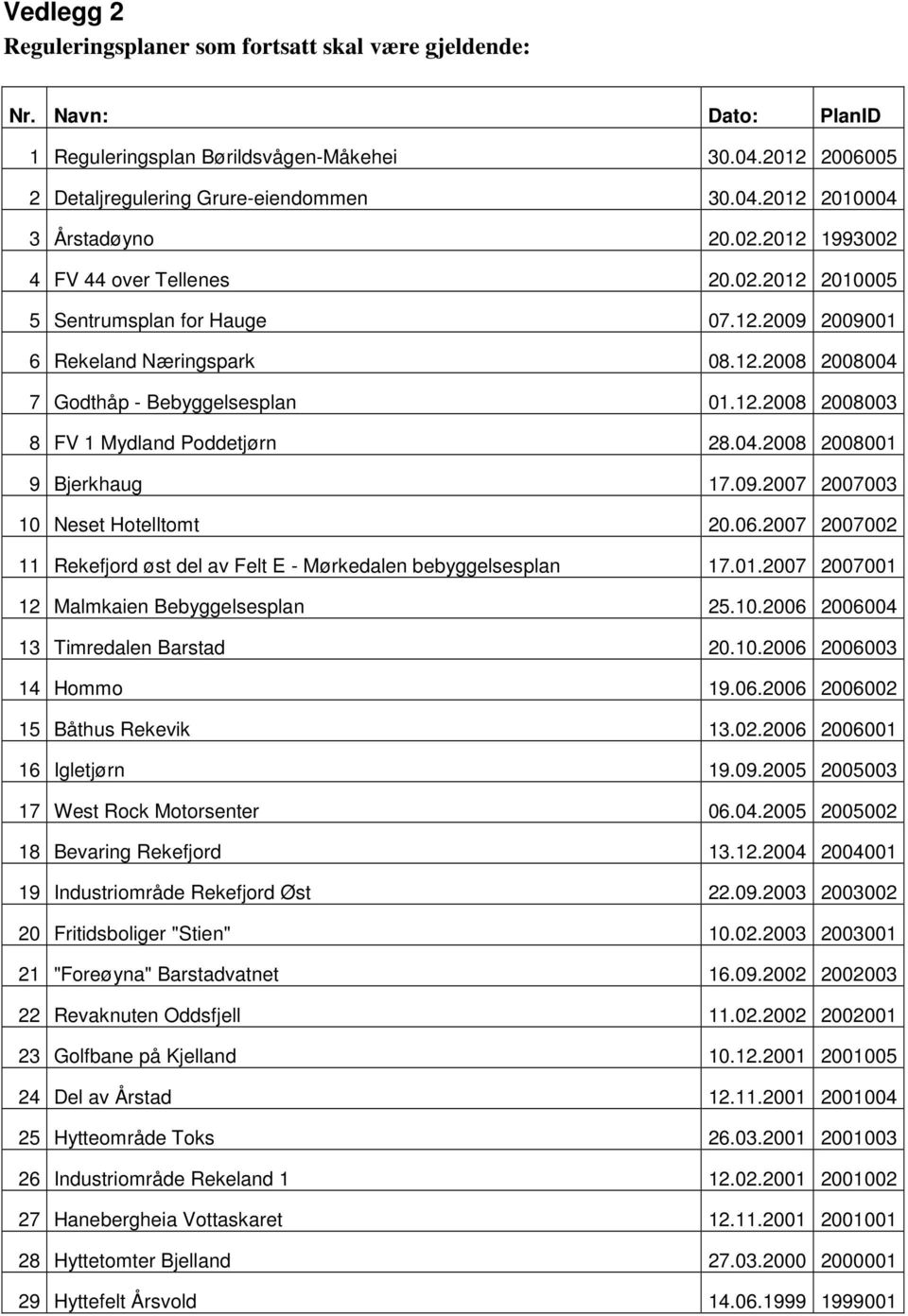 04.2008 2008001 9 Bjerkhaug 17.09.2007 2007003 10 Neset Hotelltomt 20.06.2007 2007002 11 Rekefjord øst del av Felt E - Mørkedalen bebyggelsesplan 17.01.2007 2007001 12 Malmkaien Bebyggelsesplan 25.10.2006 2006004 13 Timredalen Barstad 20.
