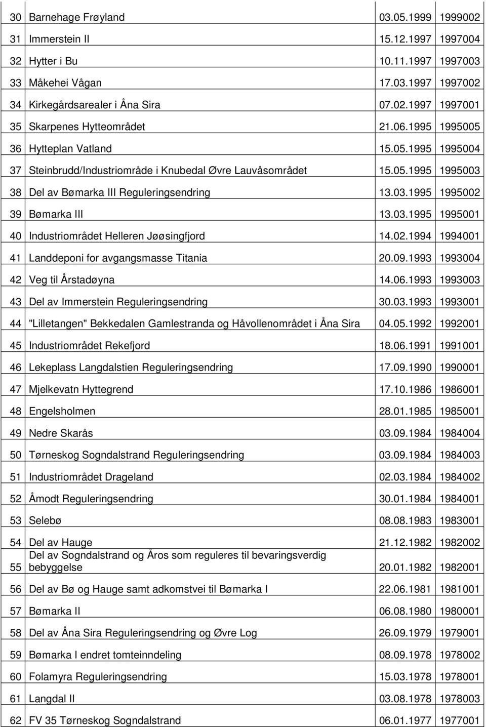 03.1995 1995001 40 Industriområdet Helleren Jøøsingfjord 14.02.1994 1994001 41 Landdeponi for avgangsmasse Titania 20.09.1993 1993004 42 Veg til Årstadøyna 14.06.