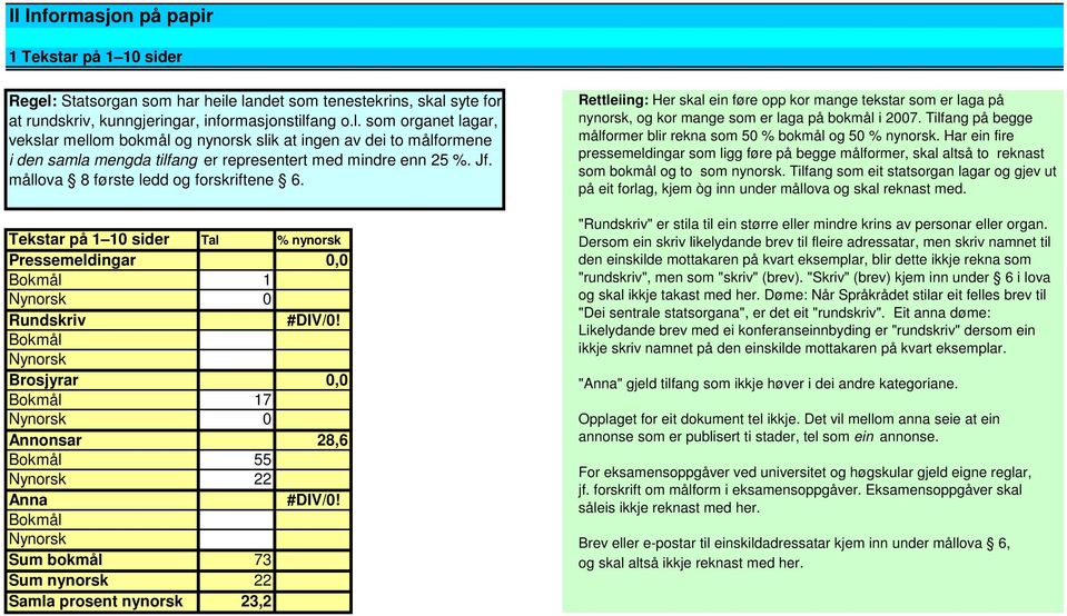 Jf. mållova 8 første ledd og forskriftene 6. Tekstar på 1 1 sider Tal % nynorsk Pressemeldingar, Bokmål 1 Nynorsk Rundskriv #DIV/!