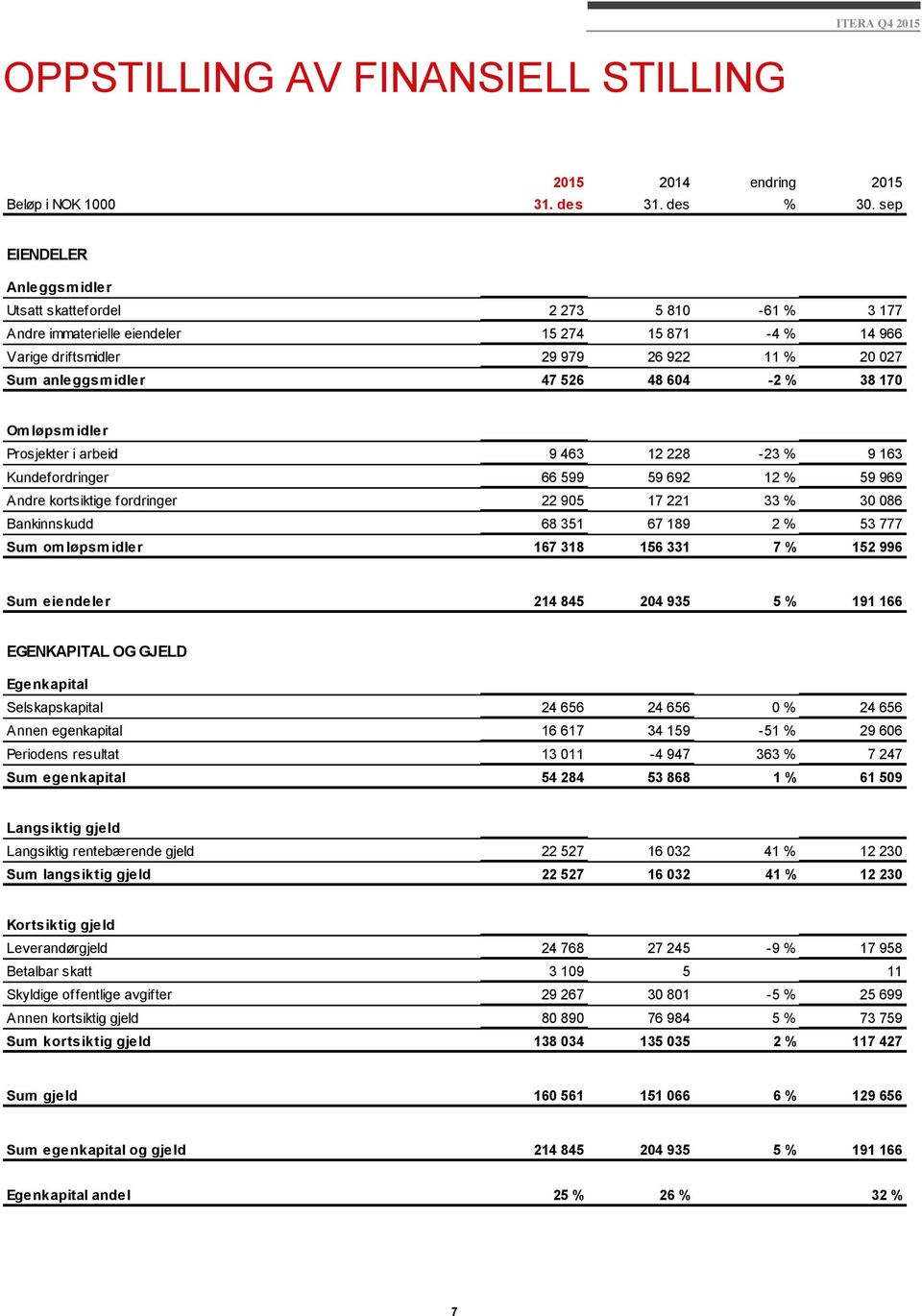 604-2 % 38 170 Omløpsmidler Prosjekter i arbeid 9 463 12 228-23 % 9 163 Kundefordringer 66 599 59 692 12 % 59 969 Andre kortsiktige fordringer 22 905 17 221 33 % 30 086 Bankinnskudd 68 351 67 189 2 %