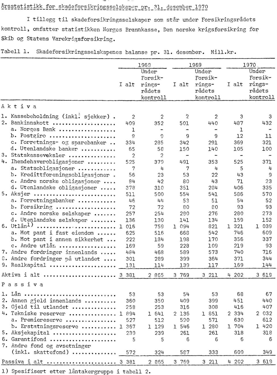 Varekrigsforsikring. Tabell 1. Skadeforsikringsselskapenes balanse pr. 31. desember. Mill.kr. Aktiva 1. Kassebeholdning (inkl sjekker) 2. Bankinnskott... 4000.. a. Norges Bank...... b. Postgiro...... C.