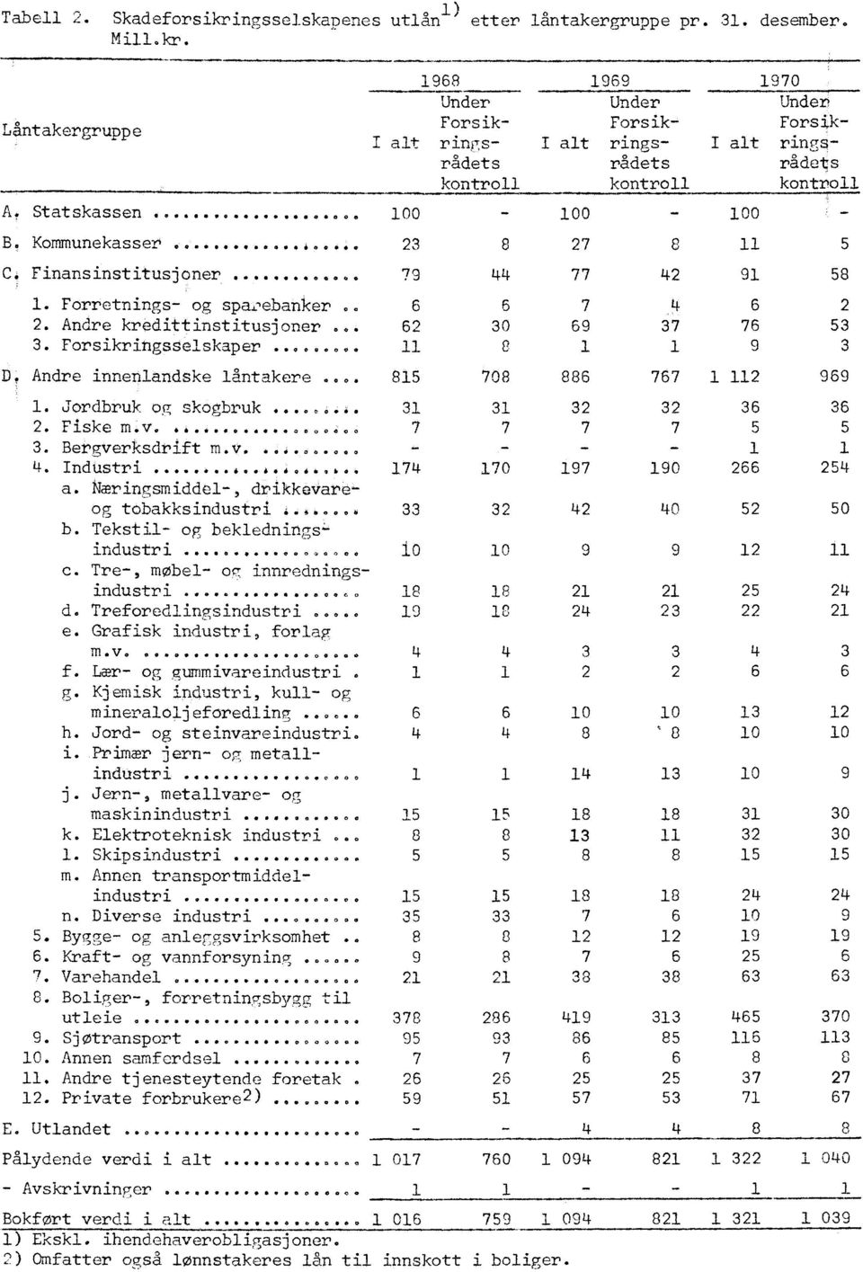 Forretnings- og spaoebanker.. 6 6 7 4 6 2 2. Andre kredittinstitusjoner.. 62 30 69 37 76 53 3. Forsikringsselskaper....... 11 C 1 1 9 3 Andre innenlandske låntakere... 815 708 886 767 1 112 969 1.