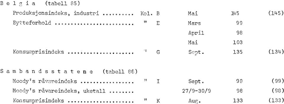 ..4 G 135 (1 34) Sambandsstatene (tabell 86)?9 Moody's råvareindeks... Sept.