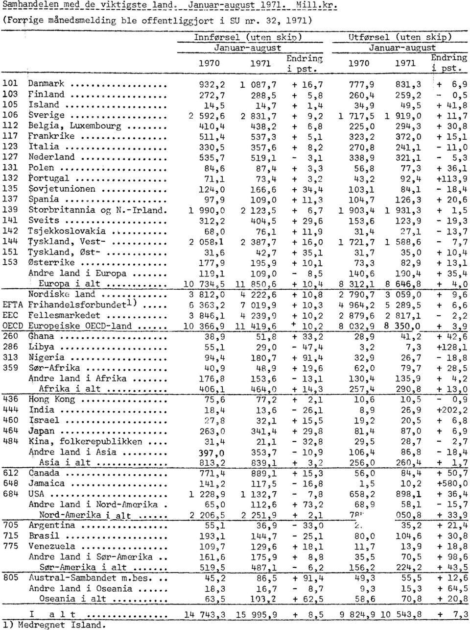 .. 2 592,6 2 831,7 + 9,2 1 717,5 1 919,0 + 11,7 112 Belgia, Luxembourg 410,4 438,2 + 6,8 225,0 294,3 + 30,8 117 frankrike.