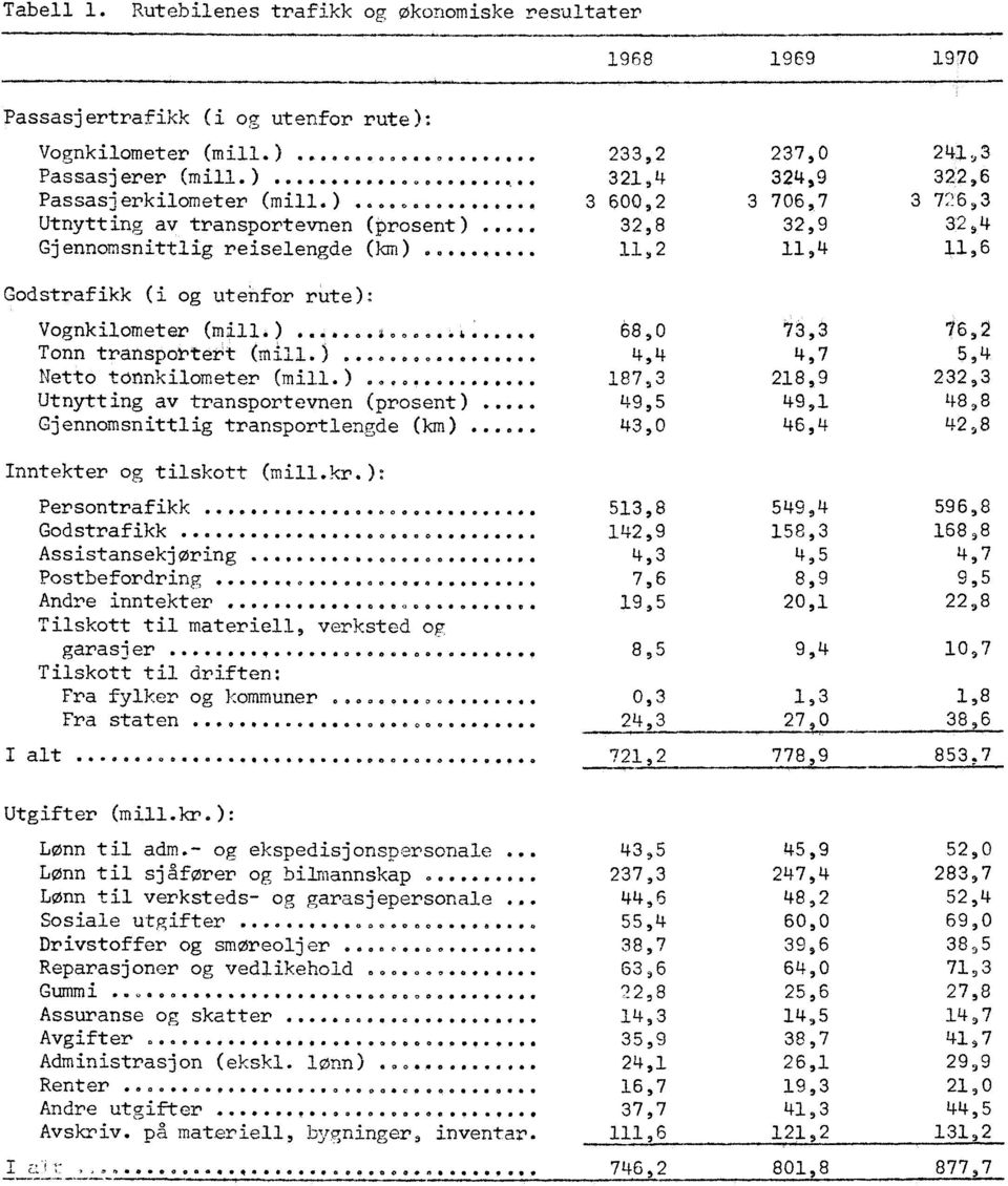 Gjennomsnittlig reiselengde (km) 321,4 3 600,2 32,8 11,2 324,9 3 706,7 32,9 11,4 322,6 3 726,3 32,4 11,6 Godstrafikk (i og utenfor rute): Vognkilometer (mill.)......e...4... Tonn transportert.