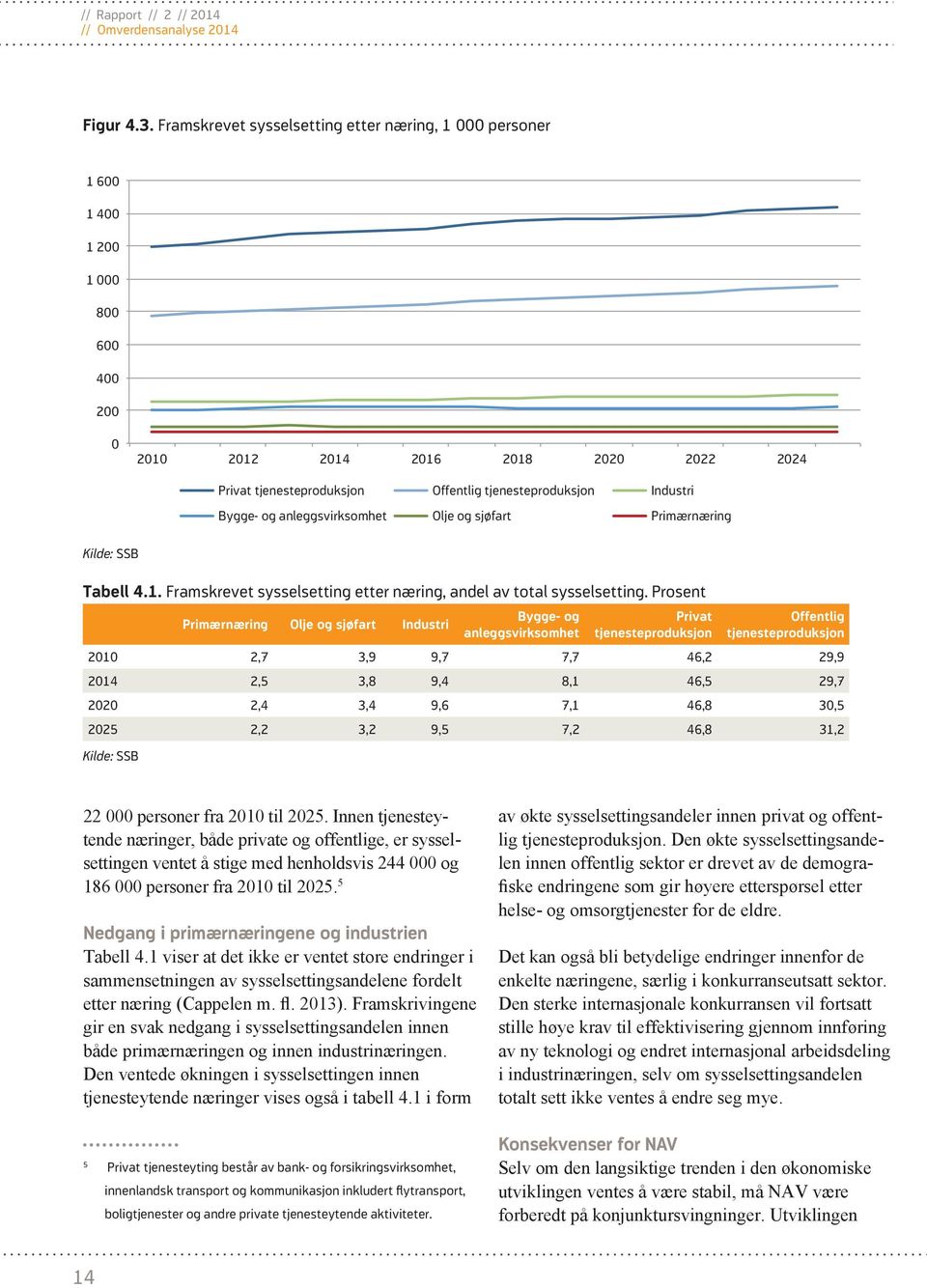 Industri Bygge- og anleggsvirksomhet Olje og sjøfart Primærnæring Kilde: SSB Tabell 4.1. Framskrevet sysselsetting etter næring, andel av total sysselsetting.