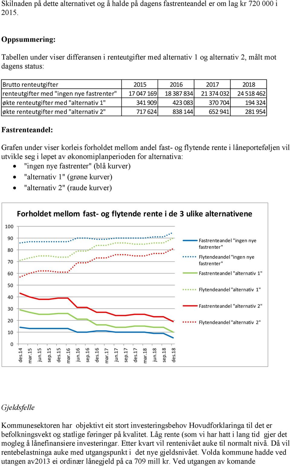 Oppsummering: Tabellen under viser differansen i renteutgifter med alternativ 1 og alternativ 2, målt mot dagens status: renteutgifter med "ingen nye fastrenter" 17 047 169 18 387 834 21 374 032 24