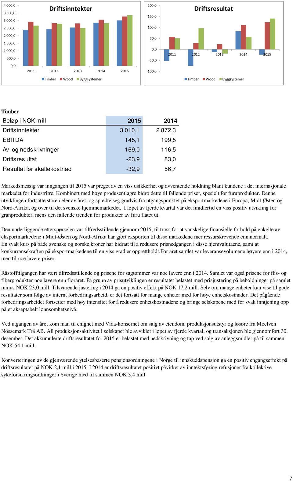 Kombinert med høye produsentlagre bidro dette til fallende priser, spesielt for furuprodukter.