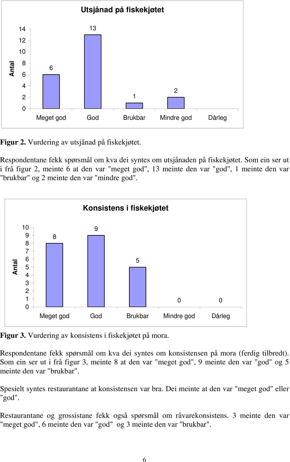 Som ein ser ut i frå figur 2, meinte 6 at den var "meget god", 13 meinte den var "god", 1 meinte den var "brukbar" og 2 meinte den var "mindre god".